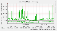 Homepage.TBN08-if_eth0-day.png