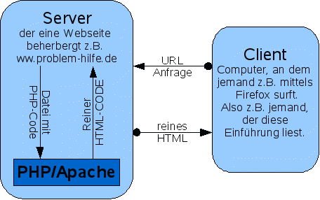 PHP_Funtionsweise.gif